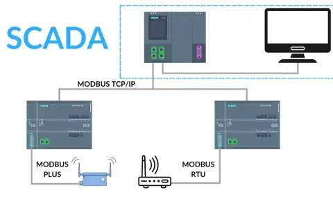 Schemat SCADA z komunikacją Modbus TCP/IP, Modbus Plus i Modbus RTU. Widoczne sterowniki Siemens i komputer.
