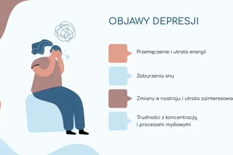 Ilustracja przedstawia osobę z depresją, która siedzi skulona, zakrywając twarz dłońmi. Wokół jej głowy wirują chaotyczne linie, symbolizujące zamęt myśli. Obok wymienione są objawy depresji: przemęczenie, zaburzenia snu, zmiany nastroju i trudności z ...