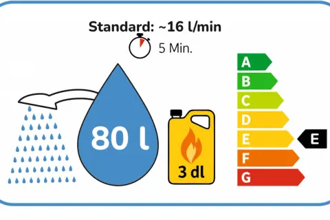 Indicateur d'efficacité énergétique pour le **débit d'eau de douche**. Une douche standard de 5 min consomme 80L, avec un débit de 16 L/min. Classe E.