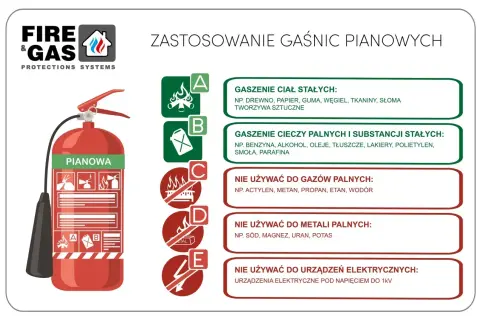 Gaśnica pianowa do ciał stałych (A) i cieczy palnych (B). Nie używać do gazów, metali i urządzeń elektrycznych, czego nie można gasić wodą.