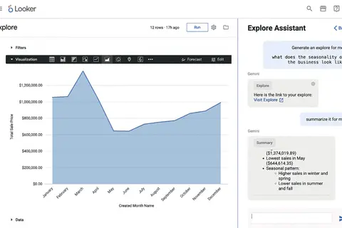 Tableau de bord Looker affichant une courbe de ventes mensuelles. L'assistant IA résume les données, comme avec Google Data Studio gratuit.