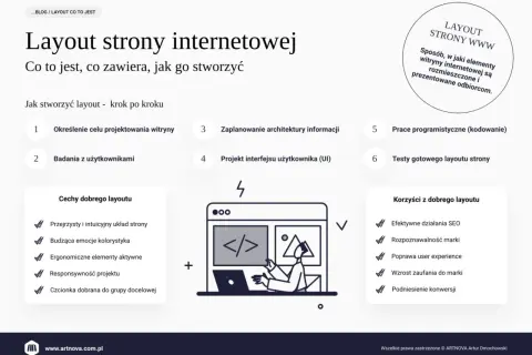 Layout strony WWW: co to jest, jak go stworzyć. Krok po kroku: określenie celu, badania, planowanie architektury, projekt UI, kodowanie, testy. Cechy i korzyści dobrego layoutu.