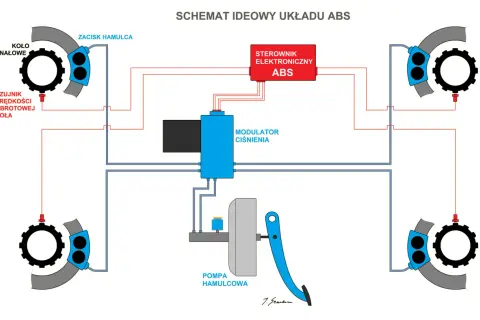 Schemat układu ABS: czujniki prędkości kół, zaciski hamulca, modulator ciśnienia, pompa hamulcowa i sterownik elektroniczny ABS współpracują, by zapobiec blokowaniu kół.