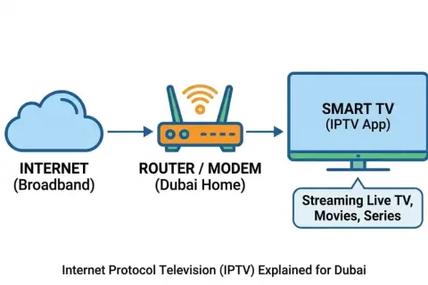 Schemat wyjaśnia, iptv co to: Internet przez router trafia do Smart TV, umożliwiając streaming.