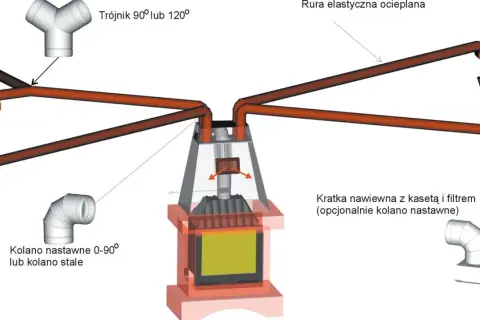 System dystrybucji gorącego powietrza (dgp) do kominka: trójnik, kolana, rury i kratki nawiewne.