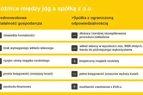 Porównanie JDG i spółki z o.o. Czy spółka może być jednoosobowa? JDG: mniej formalności, brak wkładu, ryzyko osobiste. Sp. z o.o.: skomplikowana, wkład min. 5000 zł, bezpieczny majątek.