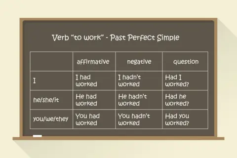 Tabela czasownika "to work" w Past Perfect Simple. Pokazuje, kiedy używamy czasu past perfect, np. "I had worked" (pracowałem), "He hadn't worked" (on nie pracował).
