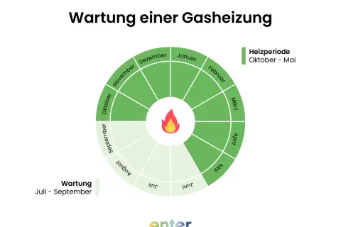 Kreisdiagramm zeigt die Wartung einer Gasheizung. Die Heizperiode ist von Oktober bis Mai. Wartung ist von Juli bis September.