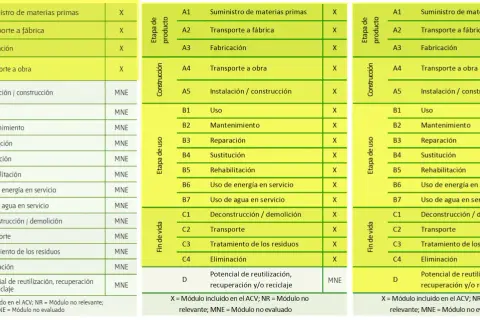 Tablas que detallan la **declaración ambiental de producto** por etapas: suministro, construcción, uso y fin de vida.