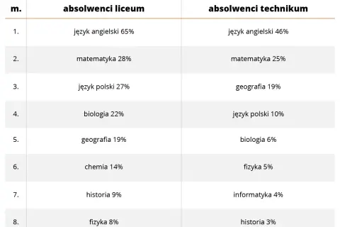 Matura rozszerzona: Czy jest obowiązkowa? Klucz do studiów