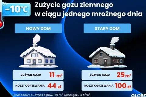 Porównanie zużycia gazu ziemnego w nowym i starym domu w mroźny dzień. Wartość opałowa gazu wpływa na koszty ogrzewania.
