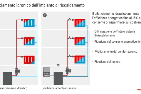 Schema idraulico: mandata e ritorno termosifoni con e senza bilanciamento. Il bilanciamento ottimizza il sistema, riduce i consumi e migliora il comfort.