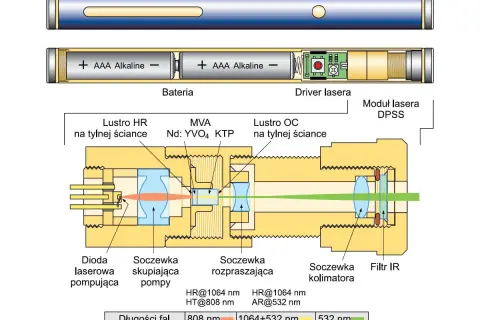 Schemat lasera DPSS: dioda laserowa pompująca, lustra, soczewki i filtry.