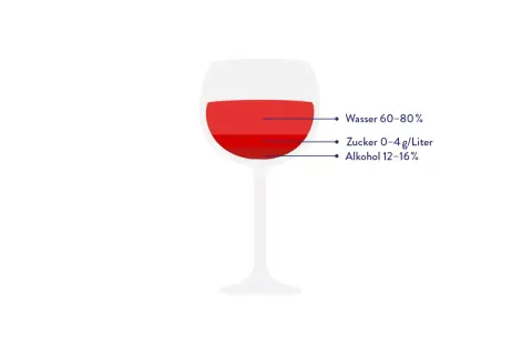Ein Glas Rotwein: Wasser (60-80%), Zucker (0-4g/Liter), Alkohol (12-16%). So berechnest du, wieviel Kalorien ein Glas Wein hat.