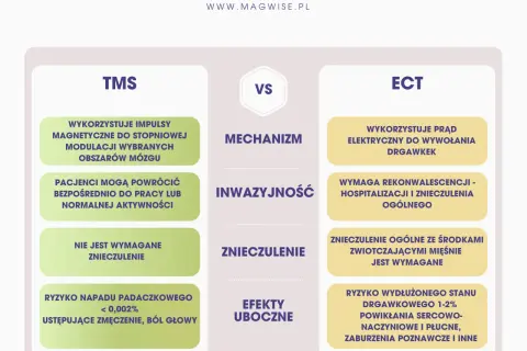 Porównanie TMS i ECT: TMS wykorzystuje impulsy magnetyczne, nie wymaga znieczulenia. Tms co to? To metoda bezpieczna, z minimalnym ryzykiem.