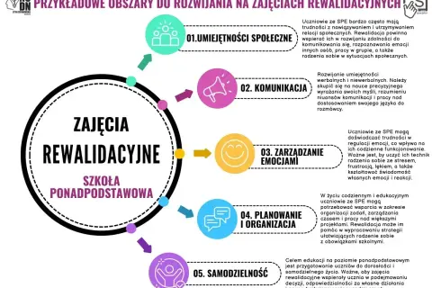 Ocena efektywności zajęć rewalidacyjnych: przykład rozwoju umiejętności społecznych, komunikacji, zarządzania emocjami, planowania i samodzielności.