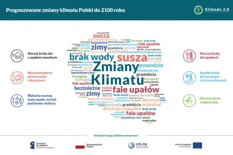 Chmura słów z hasłami: susza, fale upałów, zmiany klimatu, gradobicia, powodzie, tornada, huragany, deszcze nawalne, brak wody, bezśnieżne zimy.