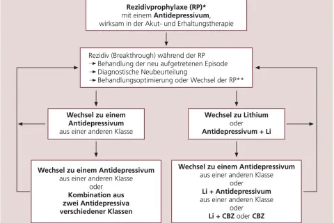Flussdiagramm zur Behandlung von unipolaren Depressionen: Rezidivprophylaxe mit Antidepressiva, Behandlung von Rückfällen und Therapieanpassungen.