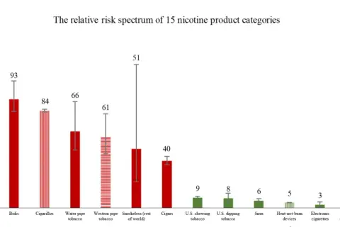 Diagrammet visar risk för snus vs cigaretter. Cigaretter har högst risk, snus har låg risk.