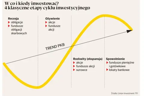 W cyklu inwestycyjnym obligacje są rekomendowane w recesji. Wykres pokazuje 4 etapy: recesję, ożywienie, rozkwit i spowolnienie.