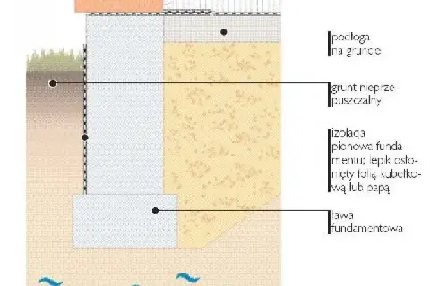 Przekrój fundamentu z izolacją pionową, folią kubełkową i ławą fundamentową chroniącą przed wilgocią.