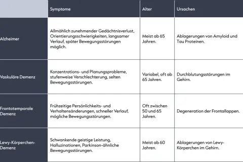 Tabelle vergleicht Demenzformen: Alzheimer mit Gedächtnisverlust, vaskuläre Demenz mit Durchblutungsstörungen, frontotemporale Demenz mit Verhaltensänderungen, Lewy-Körperchen-Demenz mit schwankender Leistung.