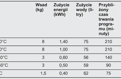 Ile trwa szybkie pranie w pralkach Electrolux? Sprawdź różnice!