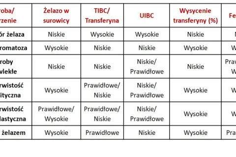 Co to jest badanie TIBC? Kluczowe informacje o zdolności wiązania żelaza