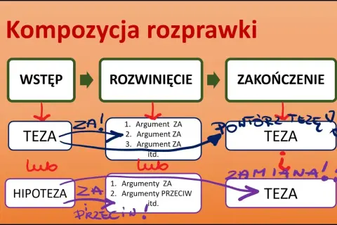 Jak napisać rozprawkę schemat - uniknij najczęstszych błędów w pisaniu