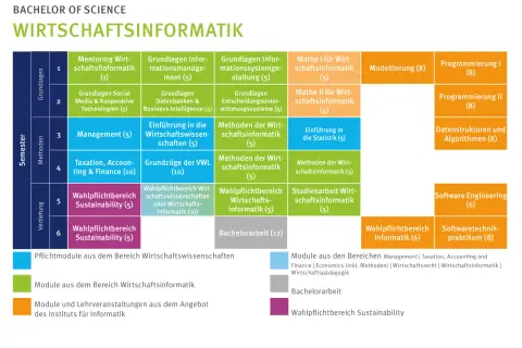 Studienverlaufsplan für ein Wirtschaftsinformatik Studium NRW: Module, Semester und Vertiefungen.