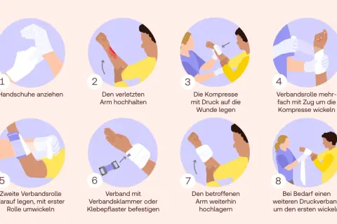 Schritt-für-Schritt-Anleitung, wie man einen Druckverband anlegt: Handschuhe anziehen, Arm hochhalten, Kompresse auflegen, wickeln, befestigen und bei Bedarf einen weiteren Verband anlegen.