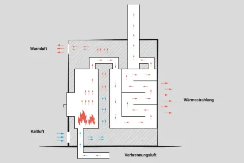 Schema des Grundofen Prinzips: Kaltluft wird zugeführt, erwärmt sich am Feuer und steigt auf. Die Wärme wird über Strahlung und Luftzirkulation abgegeben.