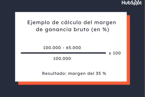 Cálculo de margen de ganancia: (100.000 - 65.000) / 100.000 x 100 = 35%. Ideal para calcular el **precio al por mayor**.