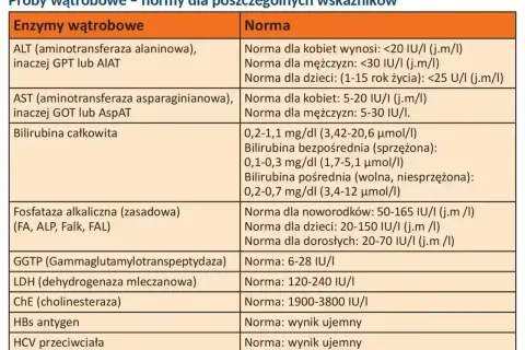 Tabela z normami prób wątrobowych: ALT, AST, bilirubina, fosfataza alkaliczna, GGTP, LDH, ChE, HBs, HCV. Co to alt? To jeden z wskaźników.