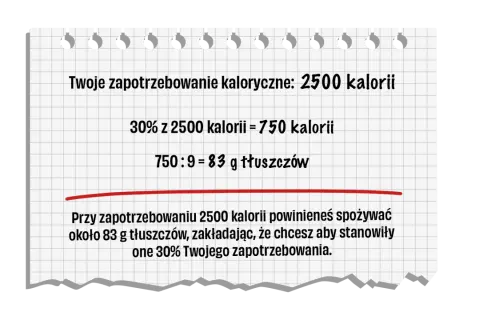 Twoje dzienne zapotrzebowanie to 2500 kcal. 30% z tego to 750 kcal, co daje 83 g tłuszczów.
