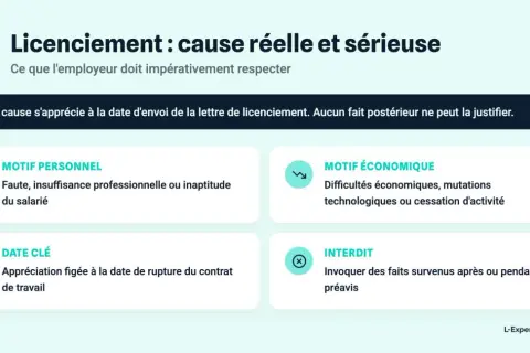 Licenciement : cause réelle et sérieuse. Motifs personnels (faute, inaptitude) ou économiques (difficultés, mutations). La cause s'apprécie à la date d'envoi de la lettre.