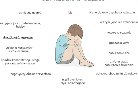 Ilustracja przedstawia objawy depresji u dzieci, wpływające na ich rozwój psychiczny: obniżony nastrój, lęk, zmęczenie, regres w rozwoju.