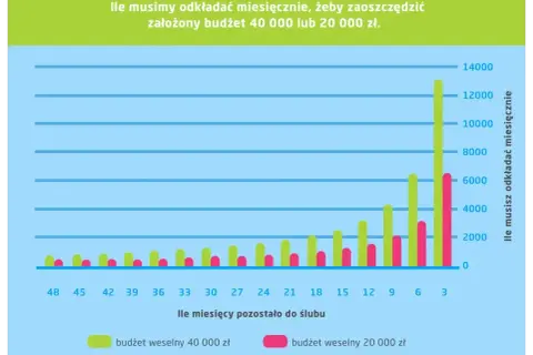 Wykres pokazuje, ile miesięcznie odkładać na wesele (40k lub 20k zł). Im bliżej ślubu, tym większa miesięczna kwota.