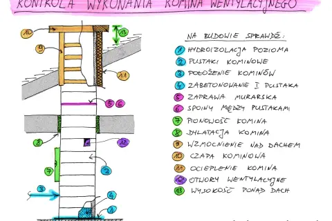 Schemat kontroli budowy komina wentylacyjnego. Widać elementy takie jak pustaki kominowe, zaprawa, dylatacja i otwory wentylacyjne.