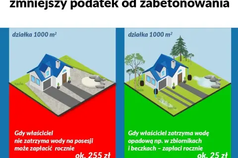 Działka zabetonowana vs. działka z retencją wody. Gromadzenie deszczówki zmniejsza podatek od zabetonowania.