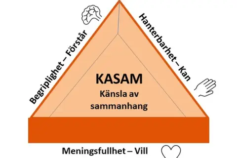 Triangel som illustrerar KASAM: Begriplighet, Hanterbarhet, Meningsfullhet. Ett kasam exempel kan vara att förstå, kunna hantera och finna mening i livet.