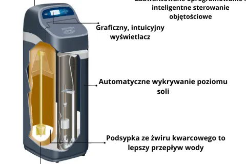 Schemat zmiękczacza wody: zaawansowane oprogramowanie, intuicyjny wyświetlacz, automatyczne wykrywanie poziomu soli, podsypka ze żwiru kwarcowego dla lepszego przepływu wody, suchy zbiornik soli. Wady i zalety tego rozwiązania.