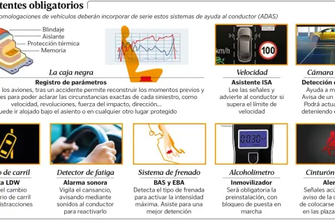 Diagrama ilustra sistemas de **sistema ADAS** obligatorios en vehículos: caja negra, control de velocidad, cámara trasera, cambio de carril, detector de fatiga, frenado, alcoholímetro y cinturón trasero.