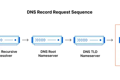 Séquence de requête DNS : client vers résolveur récursif, puis serveurs racine et TLD, aboutissant au serveur faisant autorité Cloudflare.com. Le DNS avec IPv6 est essentiel.