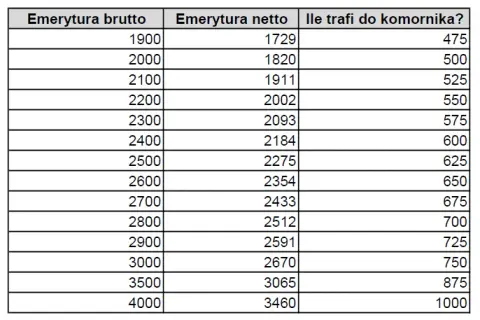 Ile komornik może zabrać z emerytury? Ratunkowe zasady ochrony świadczeń