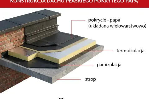 Warstwowa papa bitumiczna na dachu płaskim, pod nią termoizolacja, paraizolacja i strop.