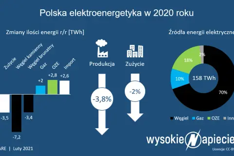 Których elektrowni jest najwięcej w Polsce? Liczba vs. produkcja.