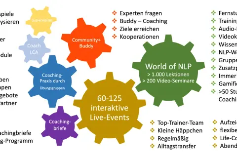 Umfassende lebenscoach ausbildung mit Live-Events, NLP-Modulen, Supervision & mehr. Praxisnahe Übungen & Weiterbildung für Ihren Erfolg.