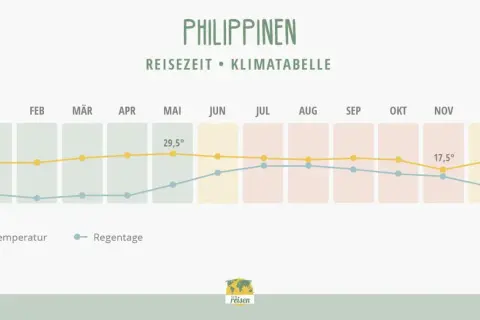 Klimatabelle Philippinen: Im September sind die Temperaturen hoch, aber die Regentage nehmen zu.