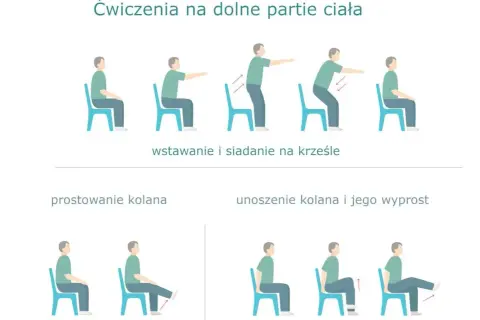 Ilustracja pokazuje ćwiczenia na krześle dla dolnych partii ciała: wstawanie i siadanie, prostowanie kolana oraz unoszenie kolana.